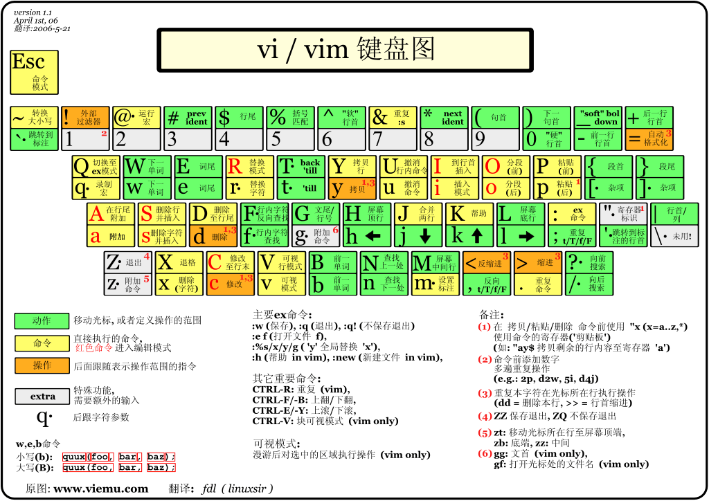 1476773158291384.gif vi-vim-cheat-sheet-sch.gif